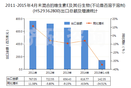 2011-2015年4月未混合的維生素E及其衍生物(不論是否溶于溶劑)(HS29362800)出口總額及增速統(tǒng)計(jì)